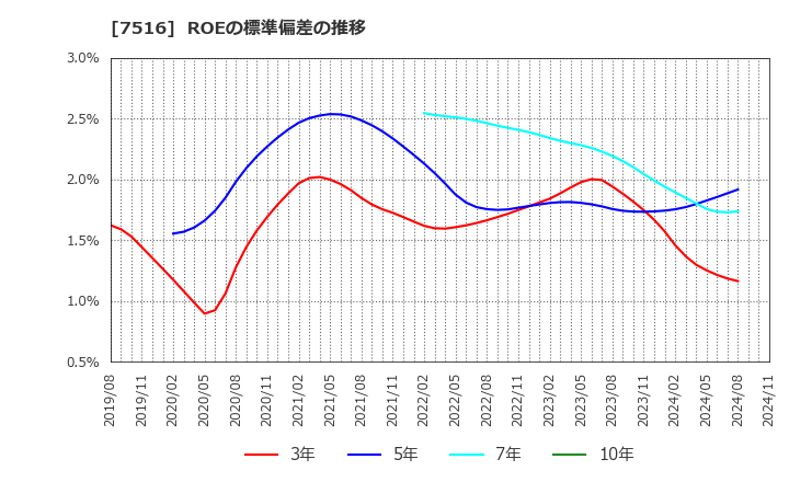 7516 コーナン商事(株): ROEの標準偏差の推移