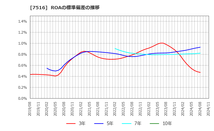 7516 コーナン商事(株): ROAの標準偏差の推移