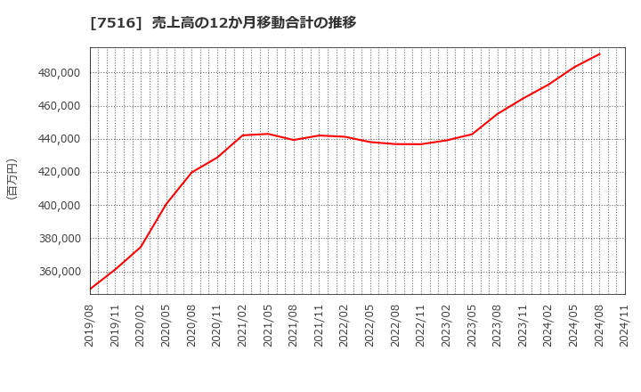 7516 コーナン商事(株): 売上高の12か月移動合計の推移