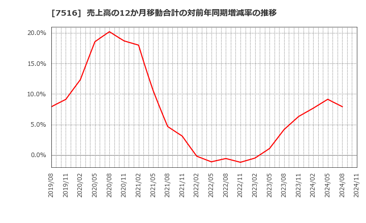 7516 コーナン商事(株): 売上高の12か月移動合計の対前年同期増減率の推移