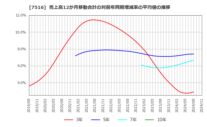 7516 コーナン商事(株): 売上高12か月移動合計の対前年同期増減率の平均値の推移