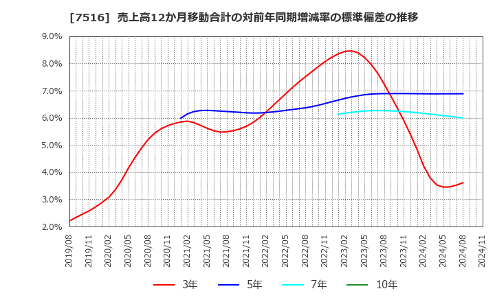 7516 コーナン商事(株): 売上高12か月移動合計の対前年同期増減率の標準偏差の推移