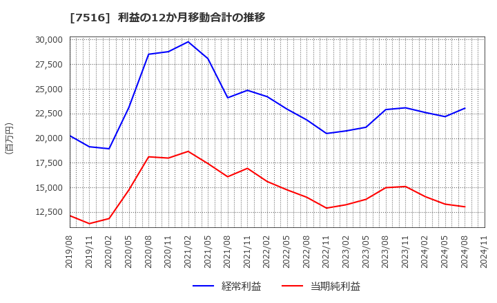 7516 コーナン商事(株): 利益の12か月移動合計の推移