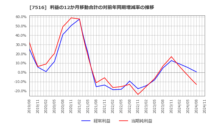 7516 コーナン商事(株): 利益の12か月移動合計の対前年同期増減率の推移