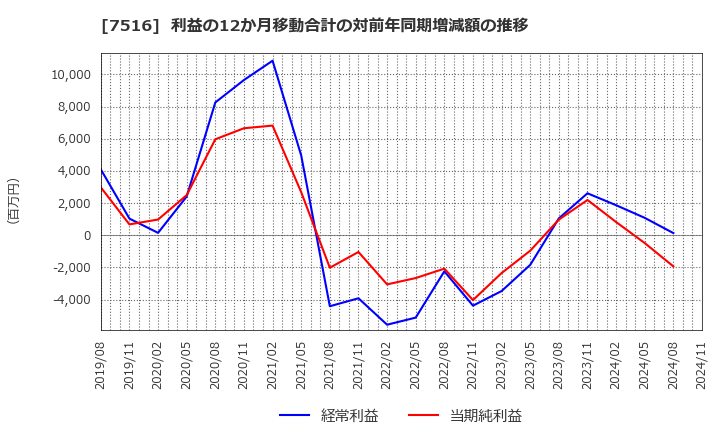 7516 コーナン商事(株): 利益の12か月移動合計の対前年同期増減額の推移