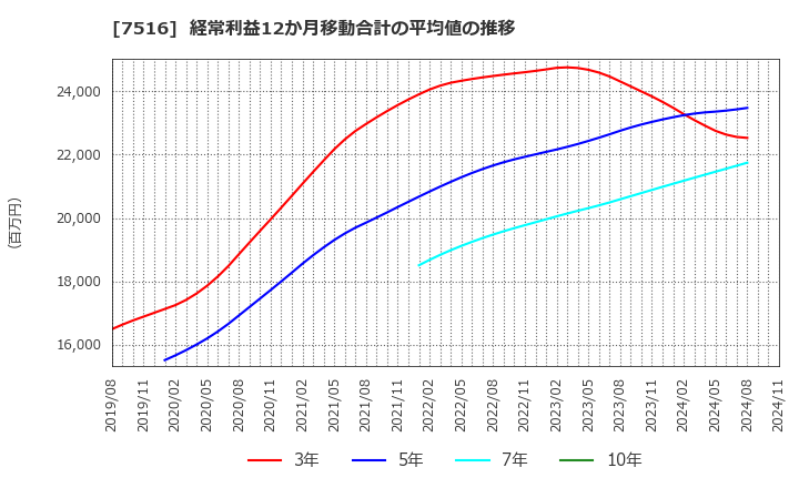 7516 コーナン商事(株): 経常利益12か月移動合計の平均値の推移