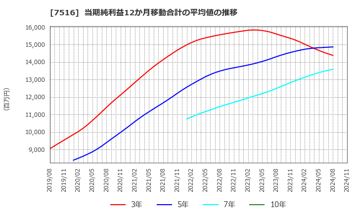 7516 コーナン商事(株): 当期純利益12か月移動合計の平均値の推移