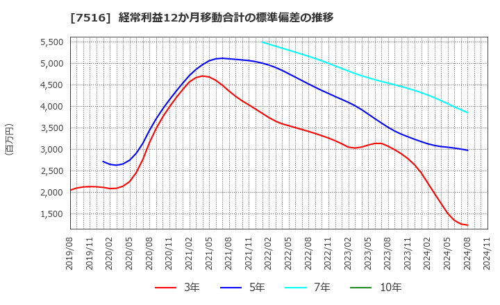 7516 コーナン商事(株): 経常利益12か月移動合計の標準偏差の推移