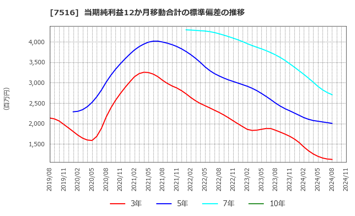 7516 コーナン商事(株): 当期純利益12か月移動合計の標準偏差の推移