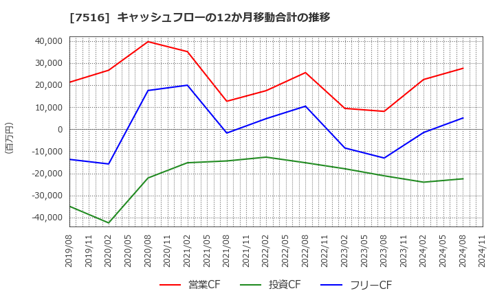 7516 コーナン商事(株): キャッシュフローの12か月移動合計の推移