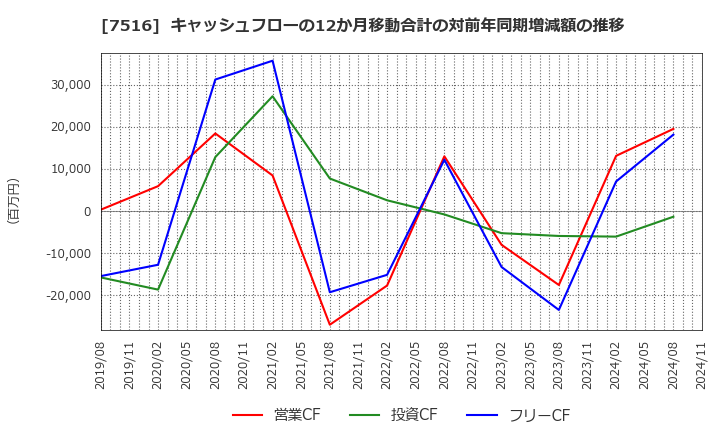 7516 コーナン商事(株): キャッシュフローの12か月移動合計の対前年同期増減額の推移