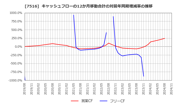 7516 コーナン商事(株): キャッシュフローの12か月移動合計の対前年同期増減率の推移