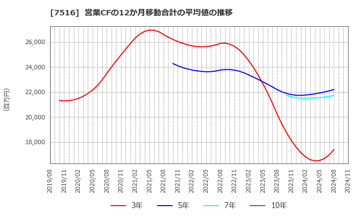 7516 コーナン商事(株): 営業CFの12か月移動合計の平均値の推移