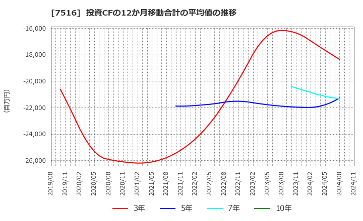 7516 コーナン商事(株): 投資CFの12か月移動合計の平均値の推移