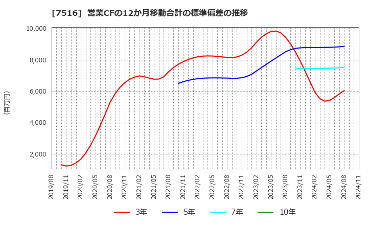 7516 コーナン商事(株): 営業CFの12か月移動合計の標準偏差の推移