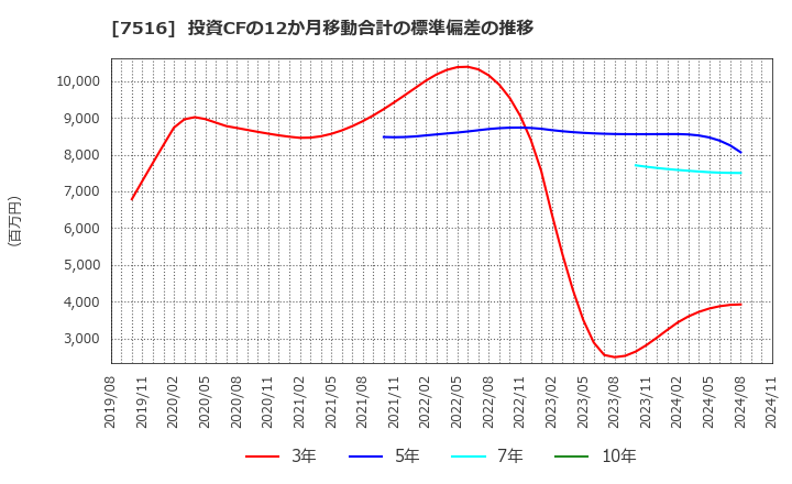 7516 コーナン商事(株): 投資CFの12か月移動合計の標準偏差の推移