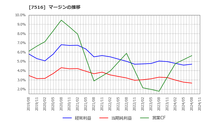 7516 コーナン商事(株): マージンの推移