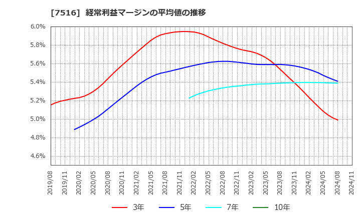 7516 コーナン商事(株): 経常利益マージンの平均値の推移