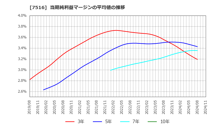 7516 コーナン商事(株): 当期純利益マージンの平均値の推移