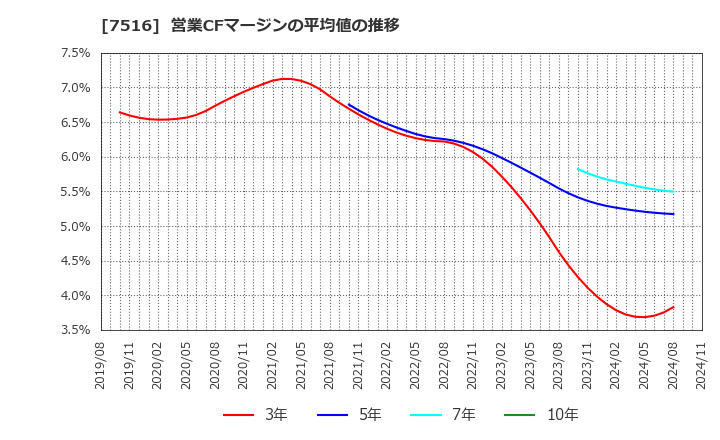 7516 コーナン商事(株): 営業CFマージンの平均値の推移