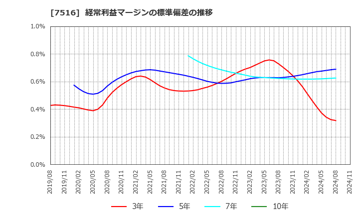 7516 コーナン商事(株): 経常利益マージンの標準偏差の推移