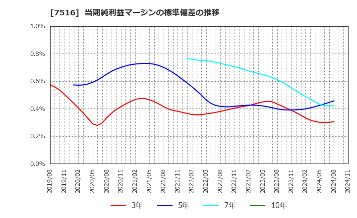 7516 コーナン商事(株): 当期純利益マージンの標準偏差の推移