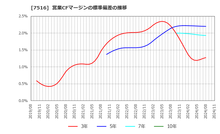 7516 コーナン商事(株): 営業CFマージンの標準偏差の推移