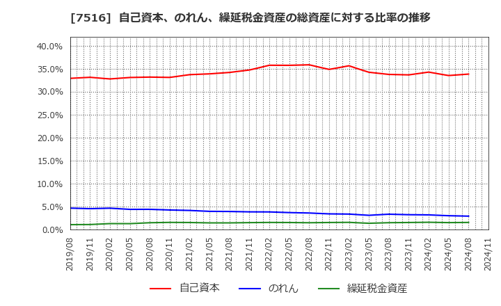 7516 コーナン商事(株): 自己資本、のれん、繰延税金資産の総資産に対する比率の推移