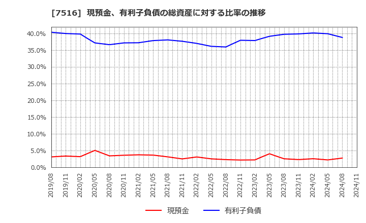 7516 コーナン商事(株): 現預金、有利子負債の総資産に対する比率の推移