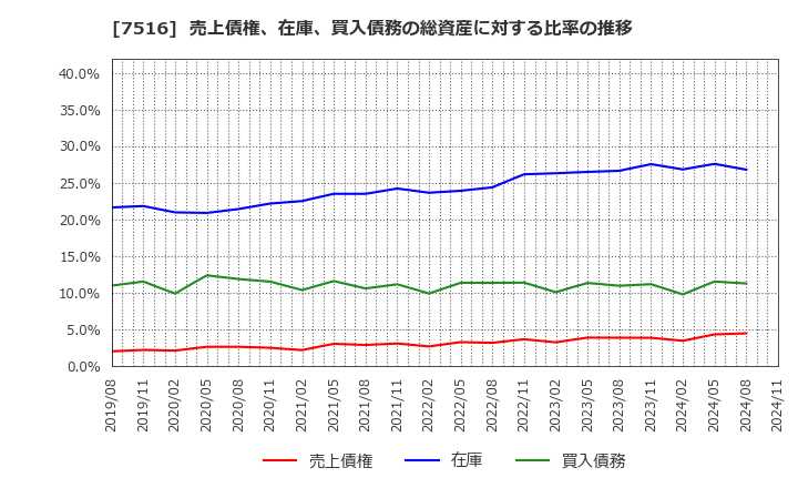 7516 コーナン商事(株): 売上債権、在庫、買入債務の総資産に対する比率の推移