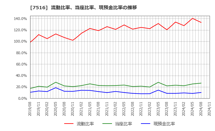 7516 コーナン商事(株): 流動比率、当座比率、現預金比率の推移