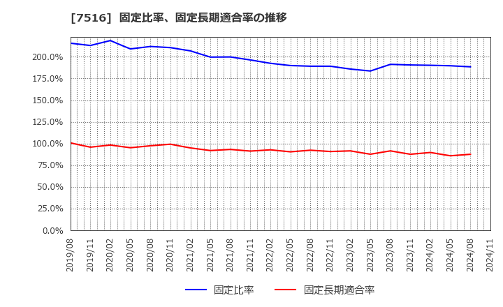 7516 コーナン商事(株): 固定比率、固定長期適合率の推移