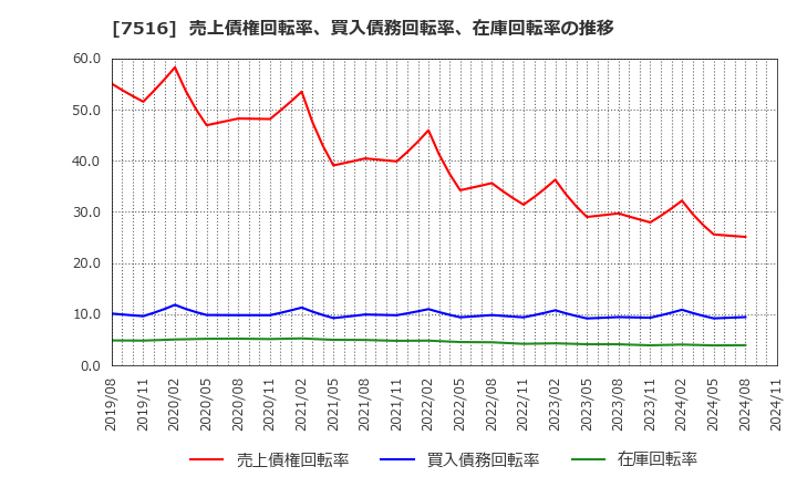 7516 コーナン商事(株): 売上債権回転率、買入債務回転率、在庫回転率の推移