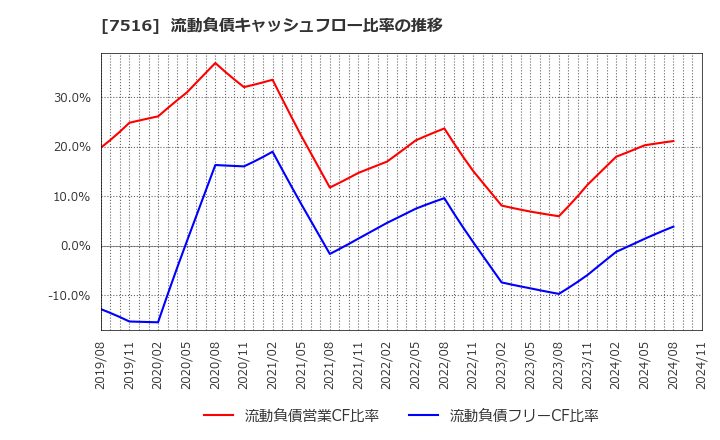 7516 コーナン商事(株): 流動負債キャッシュフロー比率の推移