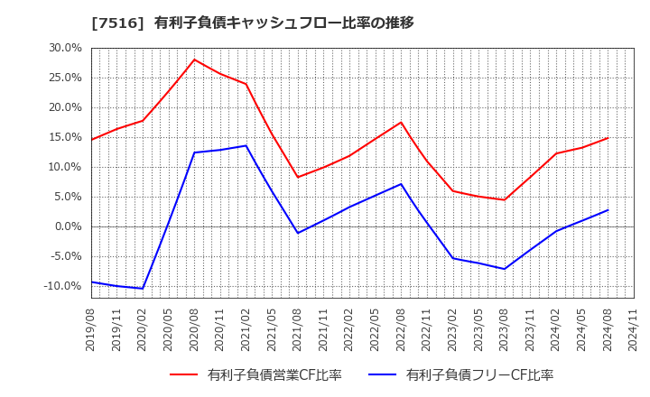 7516 コーナン商事(株): 有利子負債キャッシュフロー比率の推移