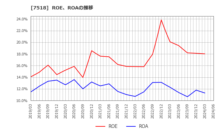 7518 ネットワンシステムズ(株): ROE、ROAの推移