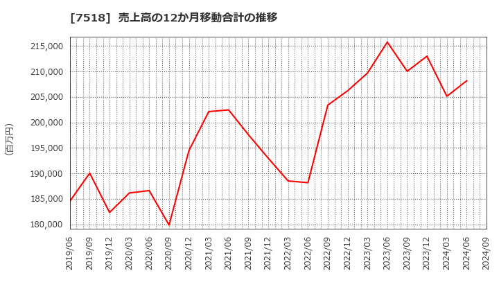 7518 ネットワンシステムズ(株): 売上高の12か月移動合計の推移