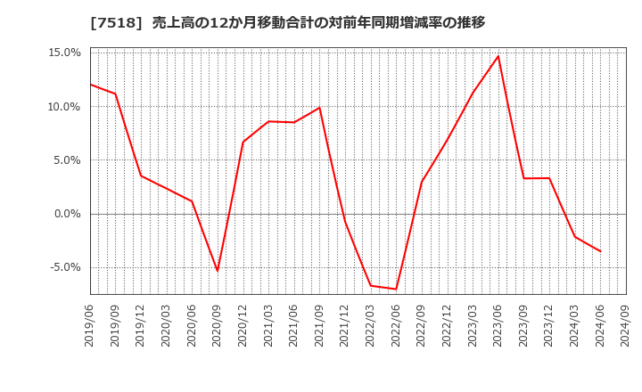 7518 ネットワンシステムズ(株): 売上高の12か月移動合計の対前年同期増減率の推移