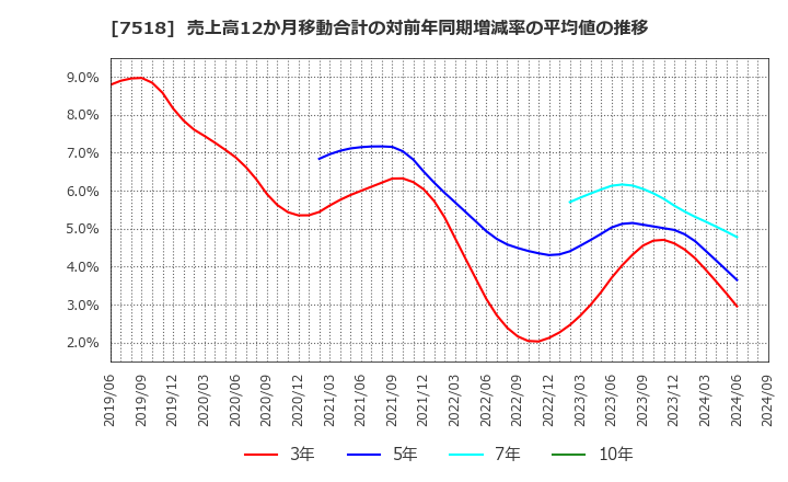 7518 ネットワンシステムズ(株): 売上高12か月移動合計の対前年同期増減率の平均値の推移