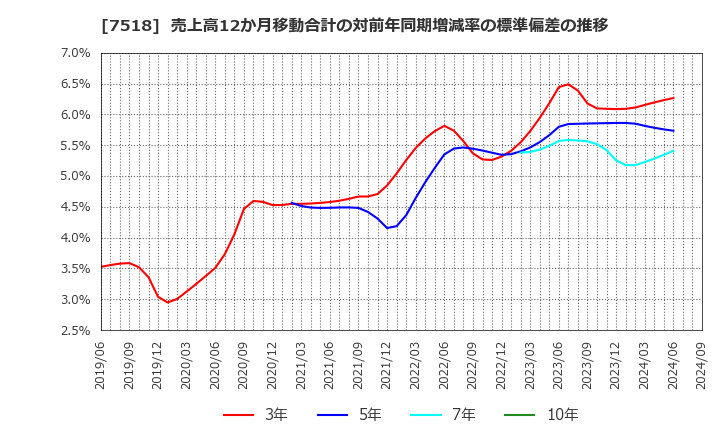 7518 ネットワンシステムズ(株): 売上高12か月移動合計の対前年同期増減率の標準偏差の推移