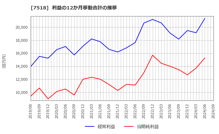 7518 ネットワンシステムズ(株): 利益の12か月移動合計の推移