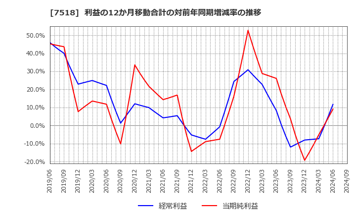 7518 ネットワンシステムズ(株): 利益の12か月移動合計の対前年同期増減率の推移