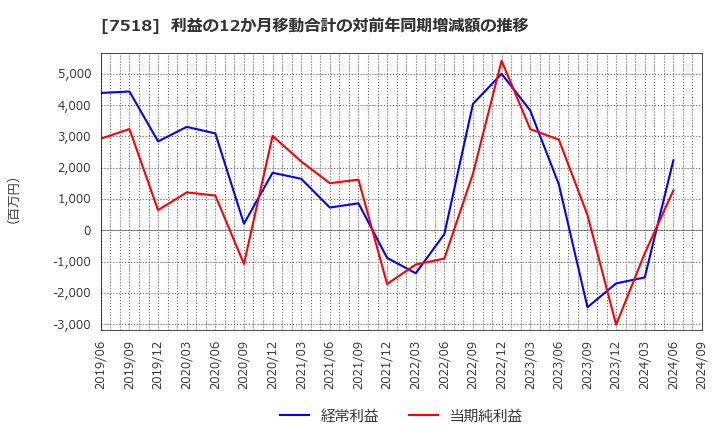 7518 ネットワンシステムズ(株): 利益の12か月移動合計の対前年同期増減額の推移