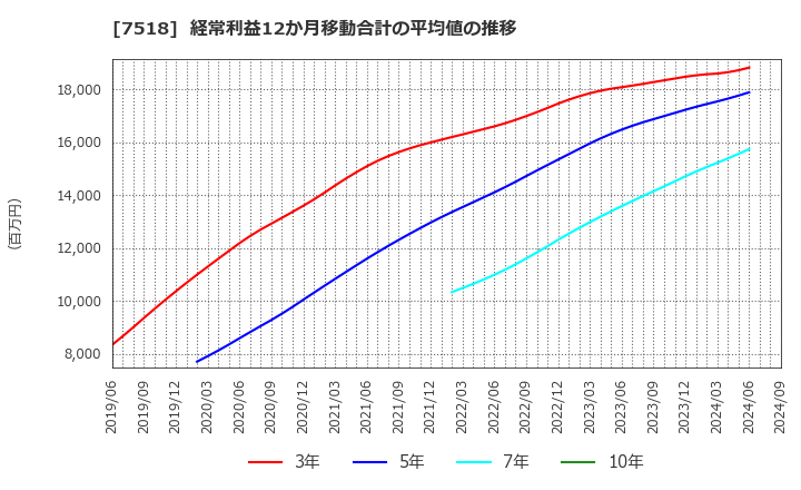 7518 ネットワンシステムズ(株): 経常利益12か月移動合計の平均値の推移