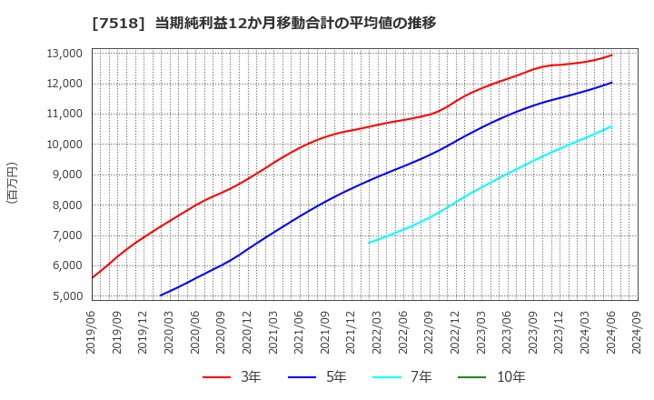 7518 ネットワンシステムズ(株): 当期純利益12か月移動合計の平均値の推移