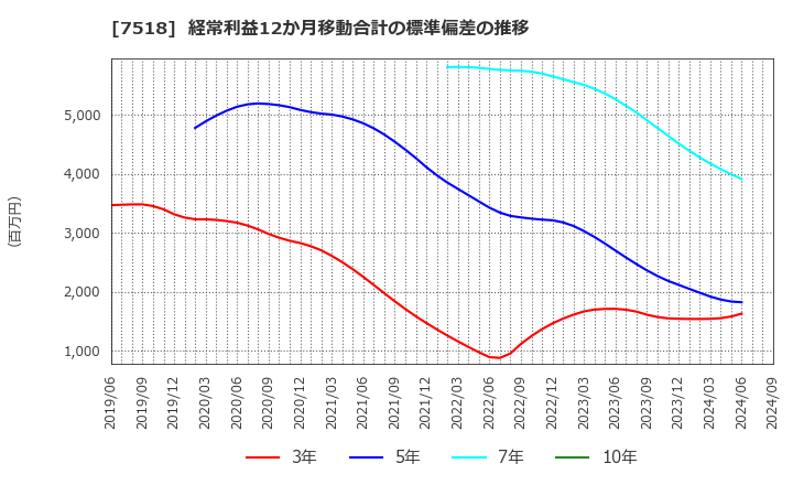 7518 ネットワンシステムズ(株): 経常利益12か月移動合計の標準偏差の推移