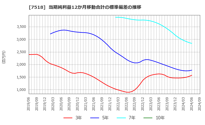 7518 ネットワンシステムズ(株): 当期純利益12か月移動合計の標準偏差の推移