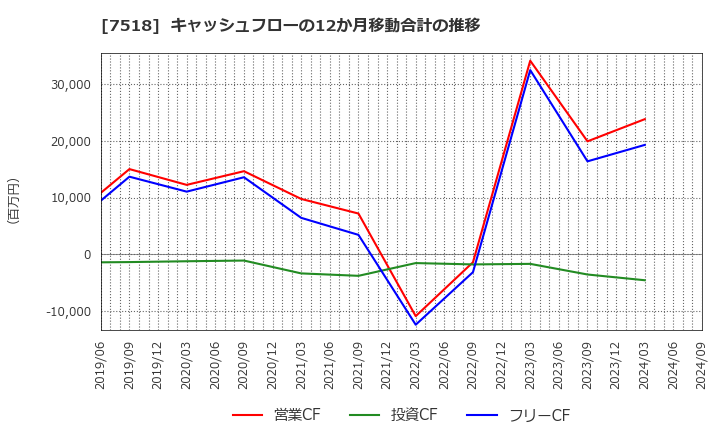 7518 ネットワンシステムズ(株): キャッシュフローの12か月移動合計の推移