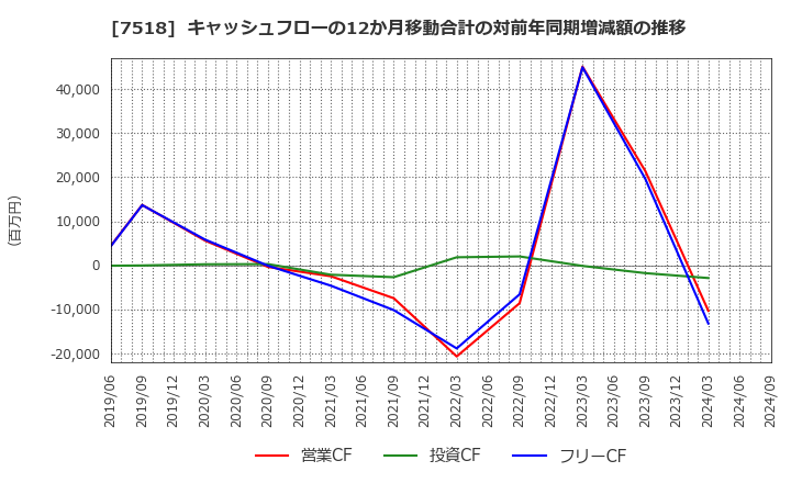 7518 ネットワンシステムズ(株): キャッシュフローの12か月移動合計の対前年同期増減額の推移