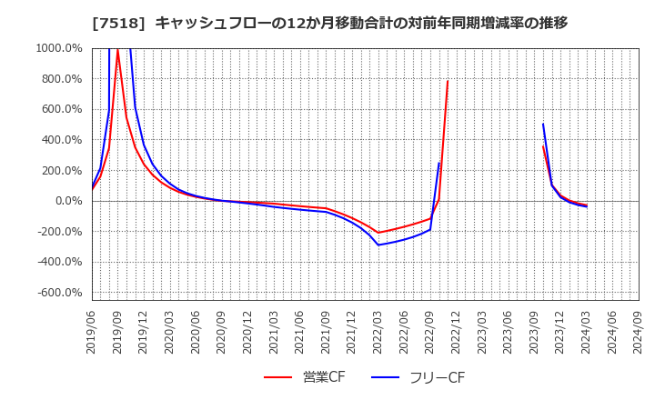 7518 ネットワンシステムズ(株): キャッシュフローの12か月移動合計の対前年同期増減率の推移